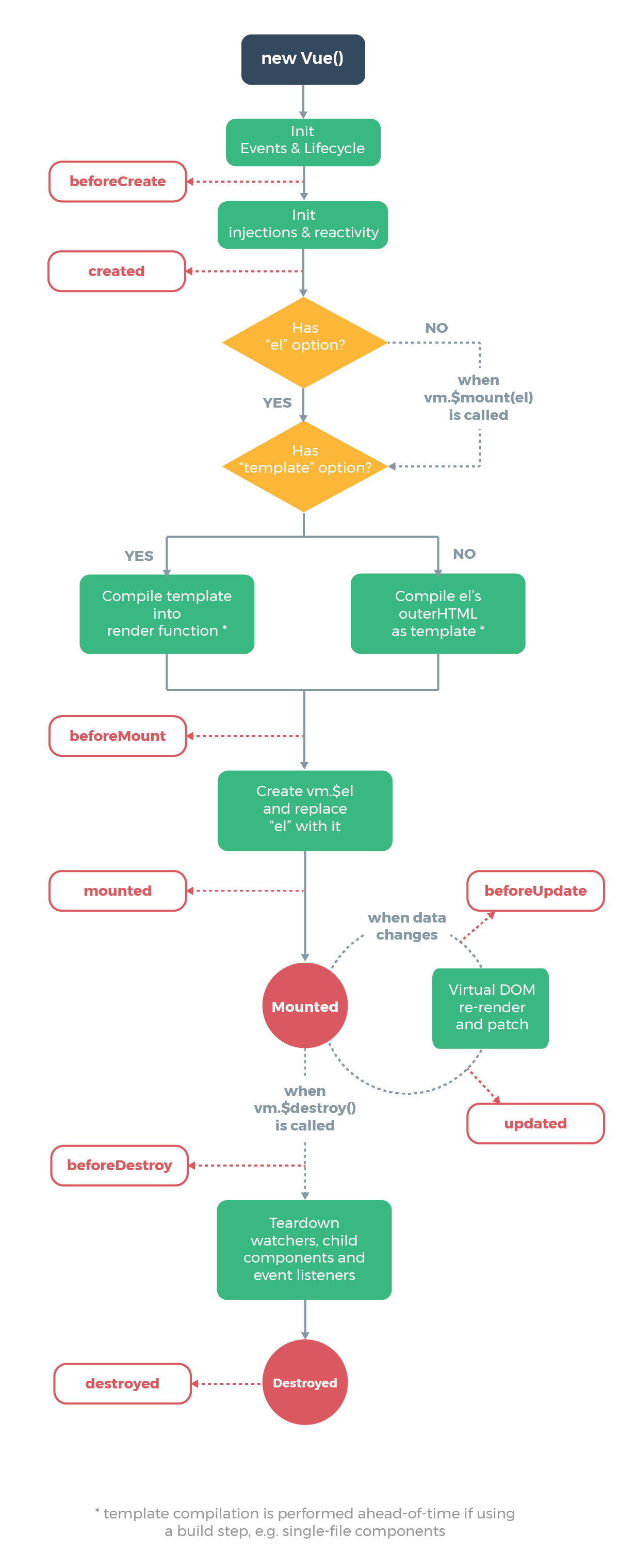 vue-life-cycle-hooks